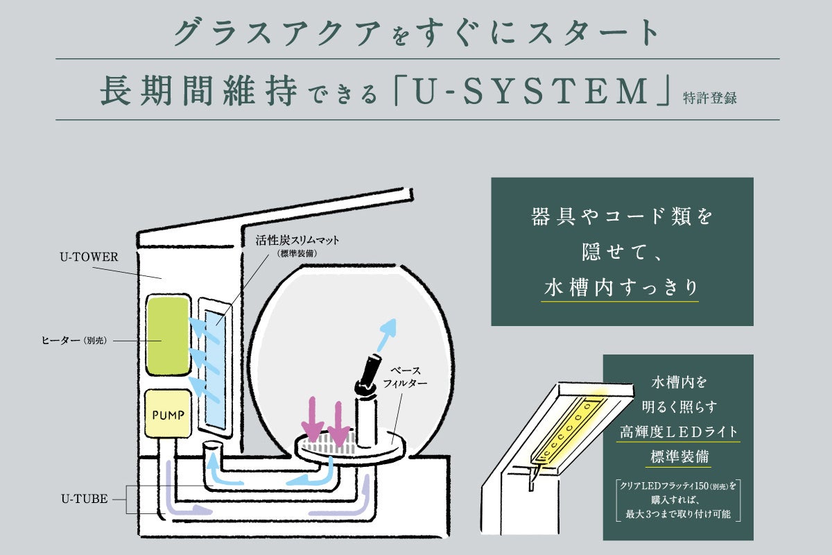メーカーが配布するU-SYSTEMの構造図。水槽とろ過槽の間を水が循環し、器具や配線をろ過槽側へまとめる仕組みを示しています。